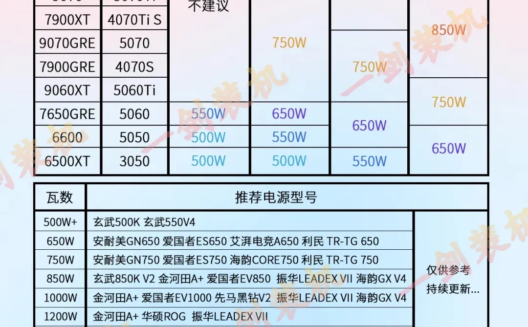 台式电源搭配建议（包括电源推荐）