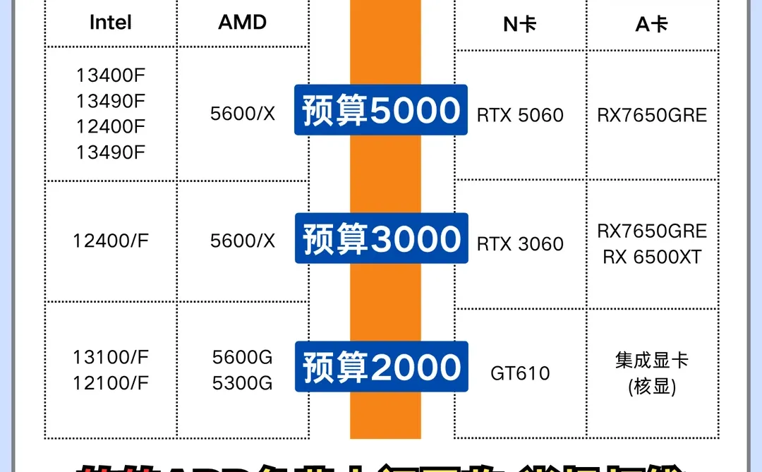 不同预算怎么装电脑？