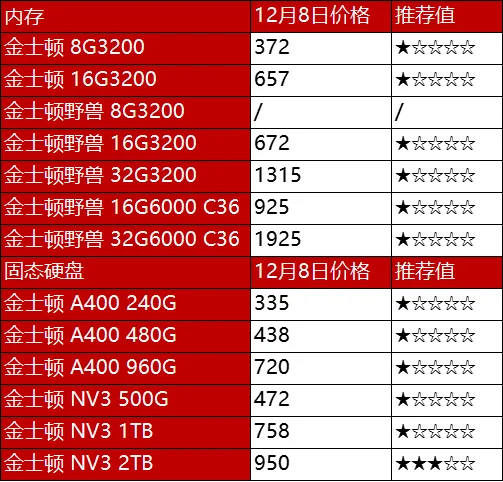 12.8日电脑硬件价格(CPU/存储/显卡)