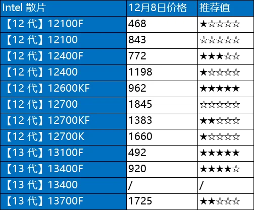 12.8日电脑硬件价格(CPU/存储/显卡)