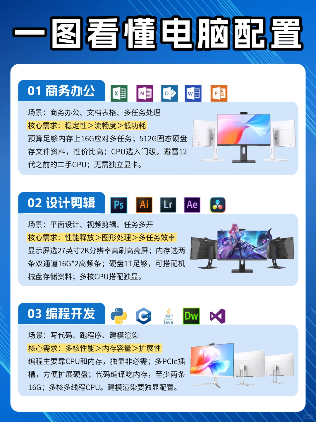 6月办公电脑配置怎么选？一张图看懂！