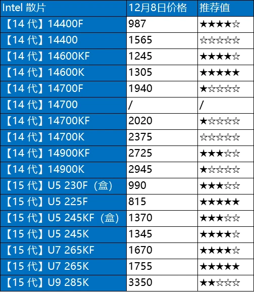 12.8日电脑硬件价格(CPU/存储/显卡)