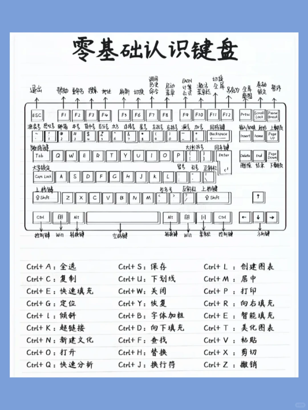 零基础认识键盘功能，与Word办公快捷键大全