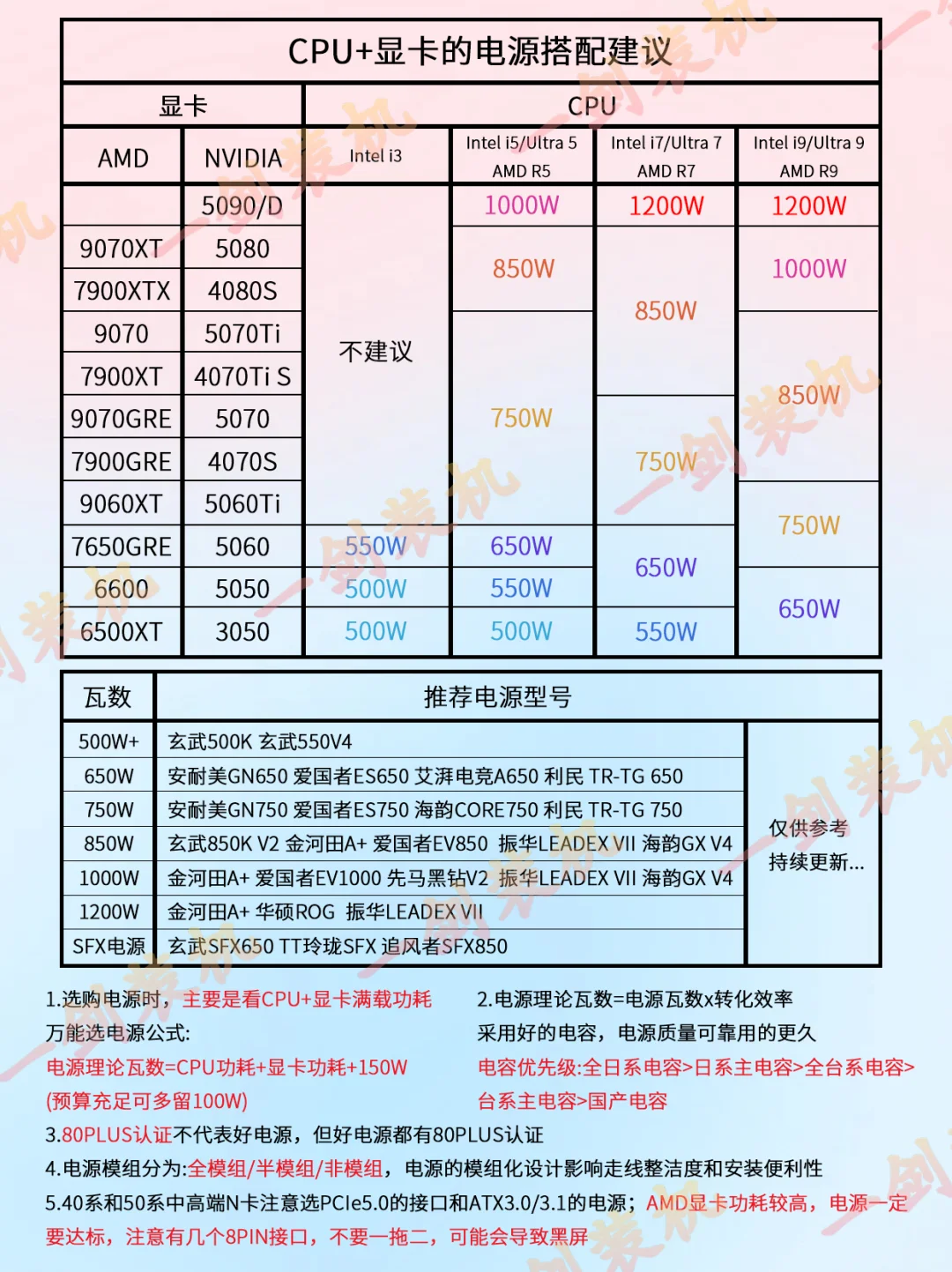 台式电源搭配建议（包括电源推荐）