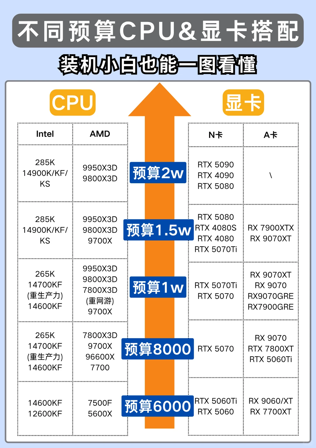 不同预算怎么装电脑？