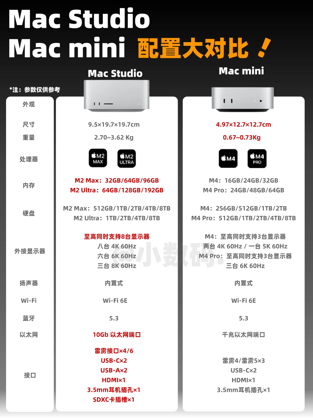 小白必看❗️Mac Studio/Mini功能配置区别🔥