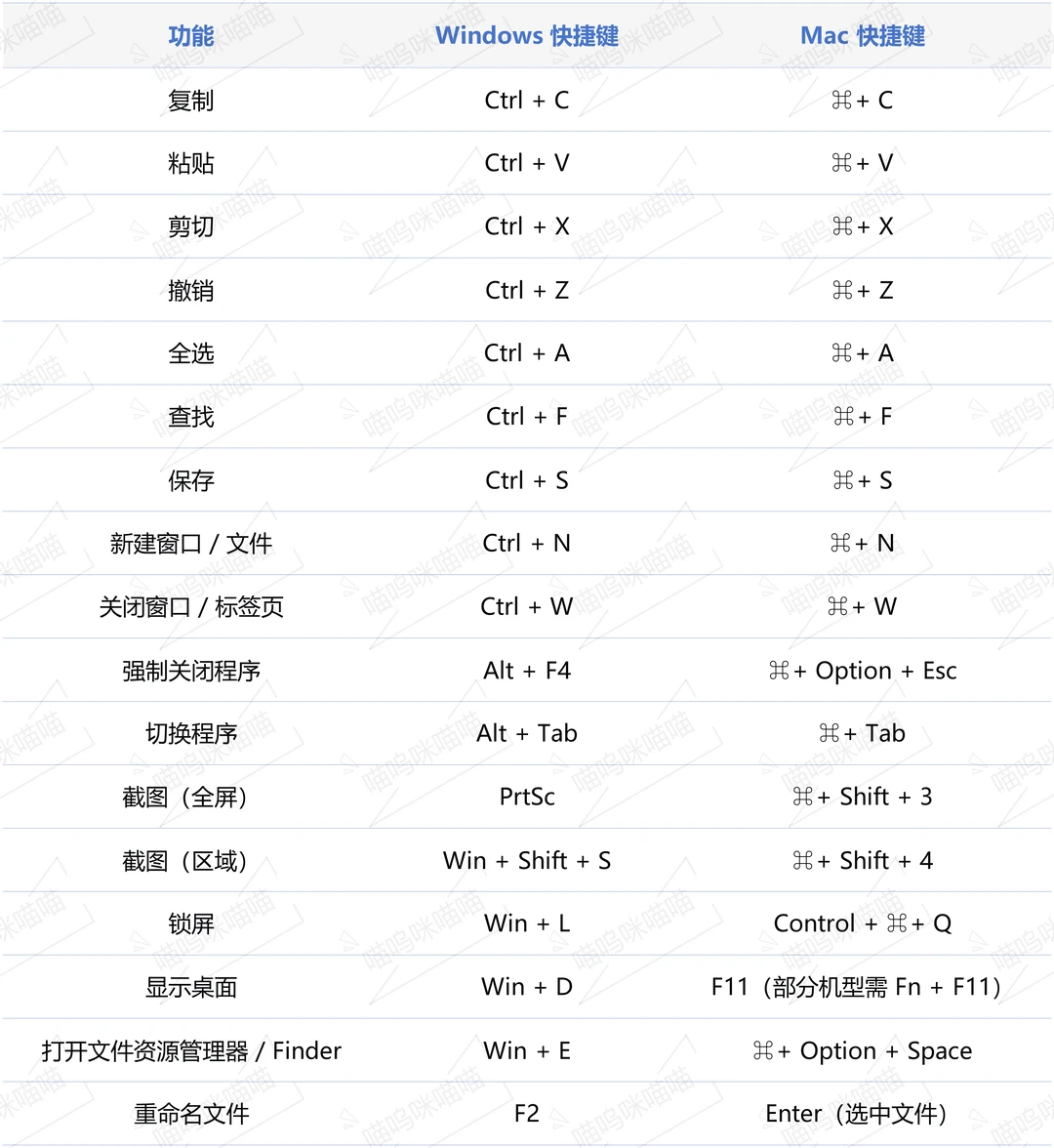 🔖看这一篇就够了：Windows/Mac最实用快捷