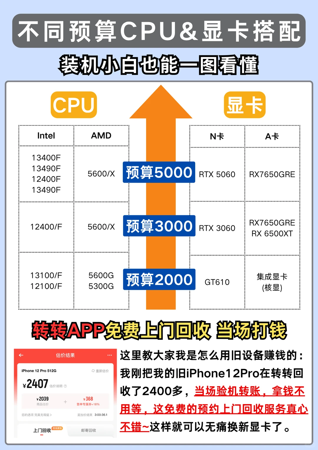 不同预算怎么装电脑？
