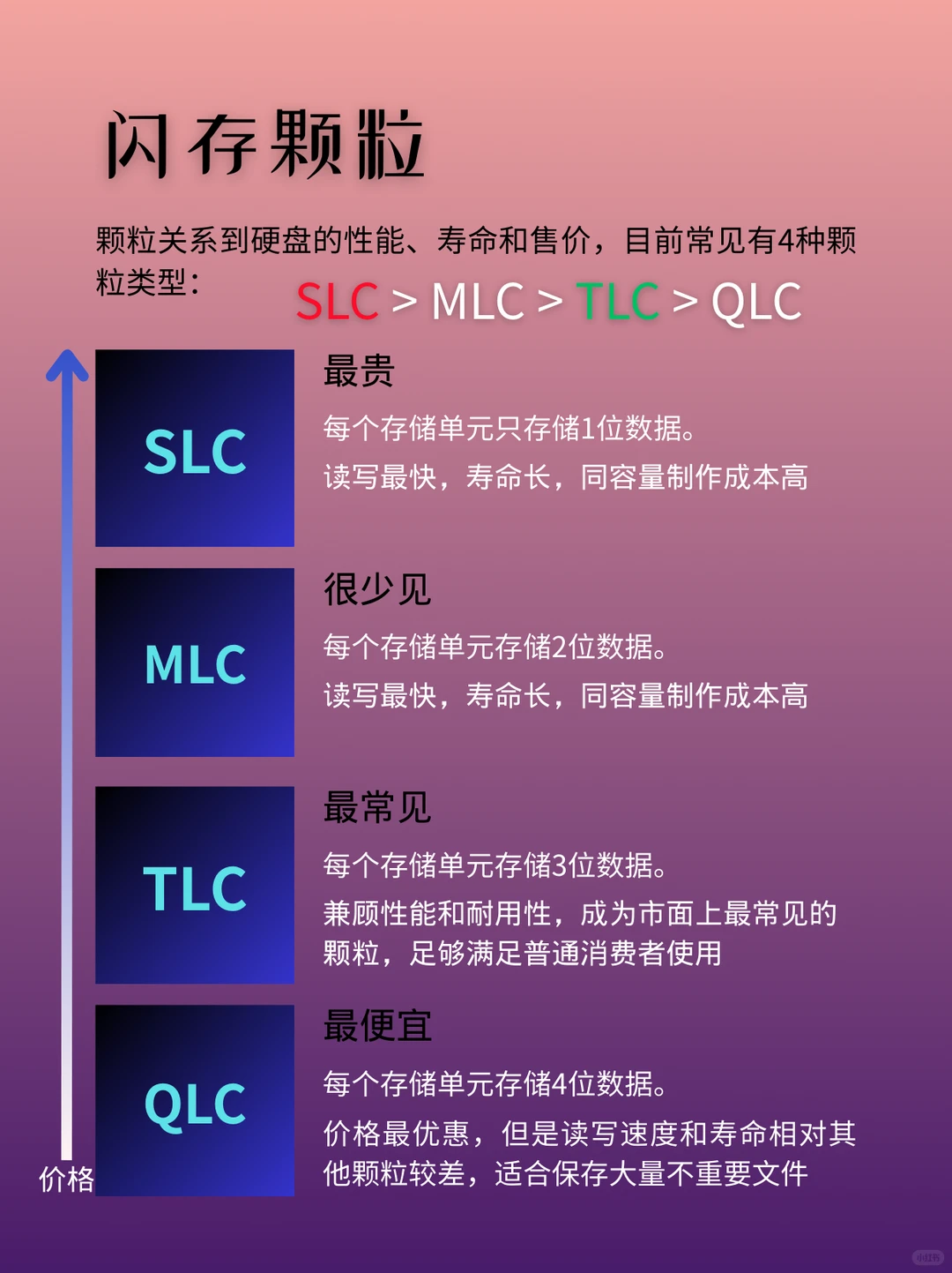 电脑知识硬盘篇