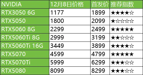 12.8日电脑硬件价格(CPU/存储/显卡)
