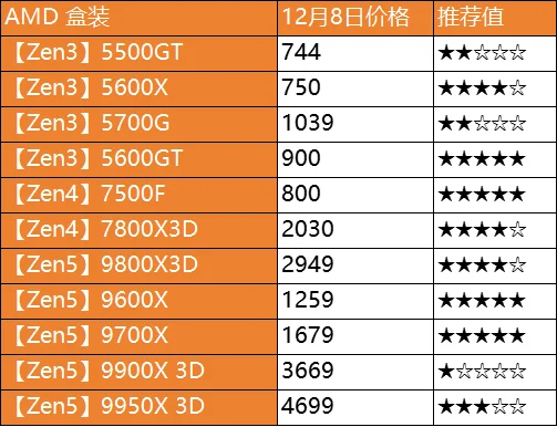 12.8日电脑硬件价格(CPU/存储/显卡)
