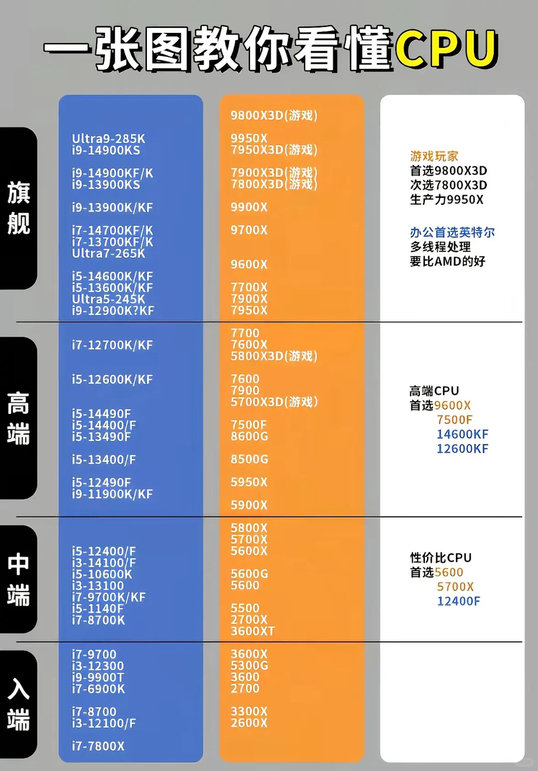 2025年主流CPU怎么选？一张图看懂