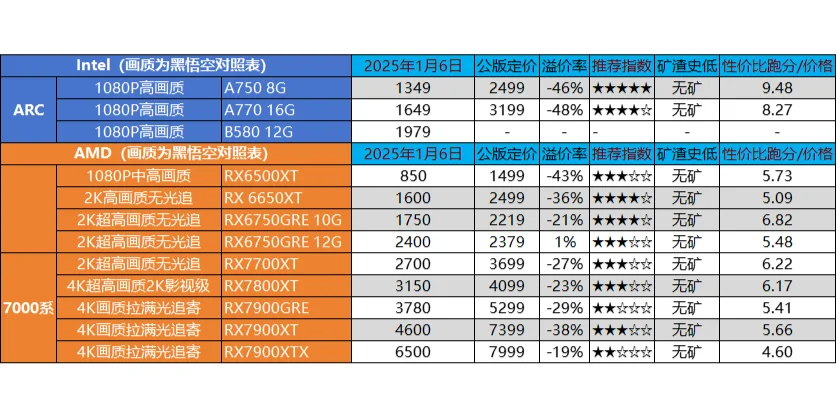 1月6日电脑硬件价格分享（cpu/显卡/存储）