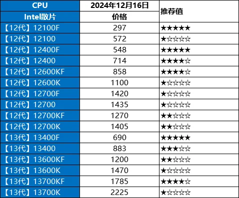 12.16日电脑硬件价格（CPU/显卡/存储）