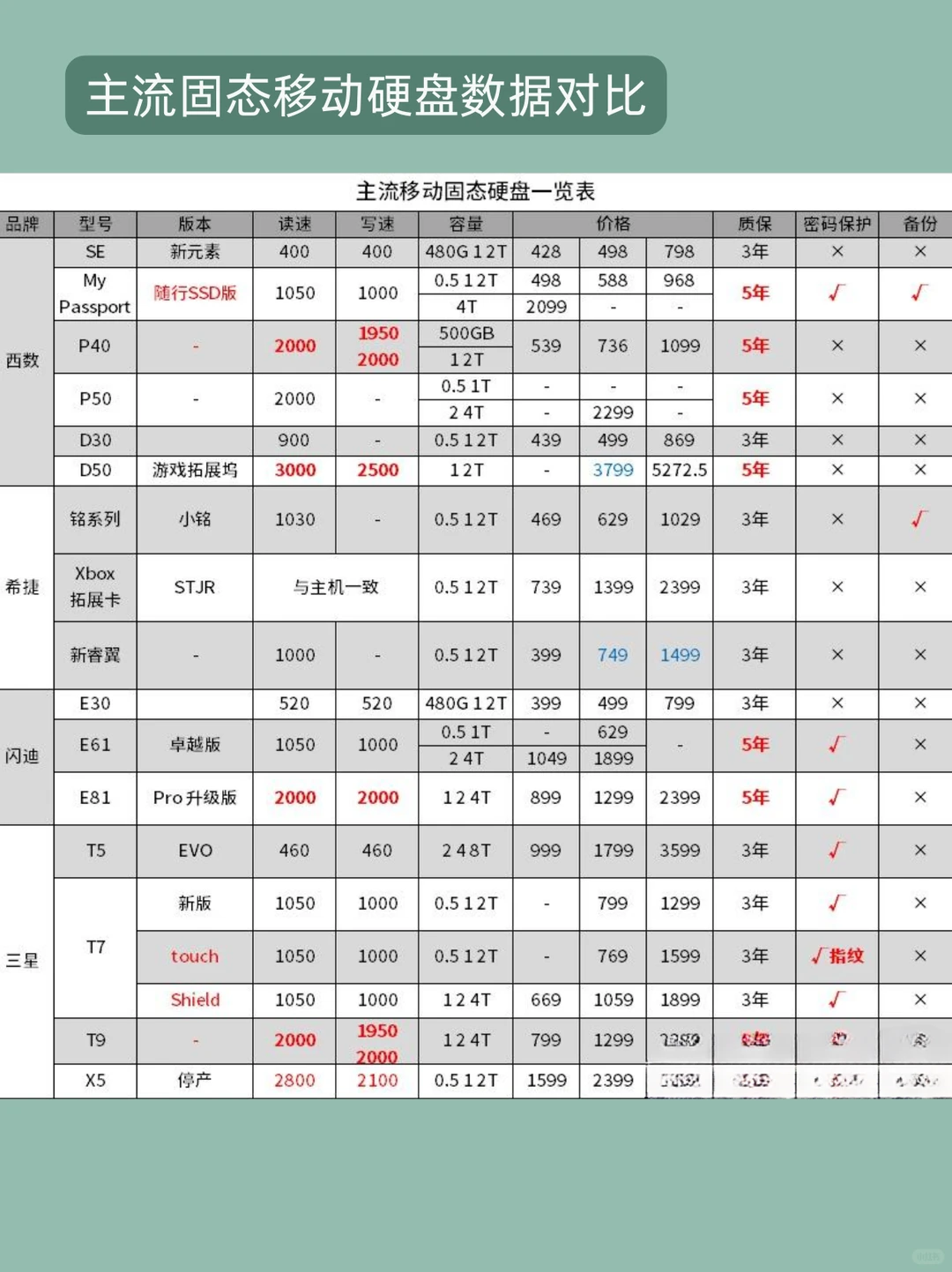 移动硬盘和U盘的区别｜应该怎么选择？