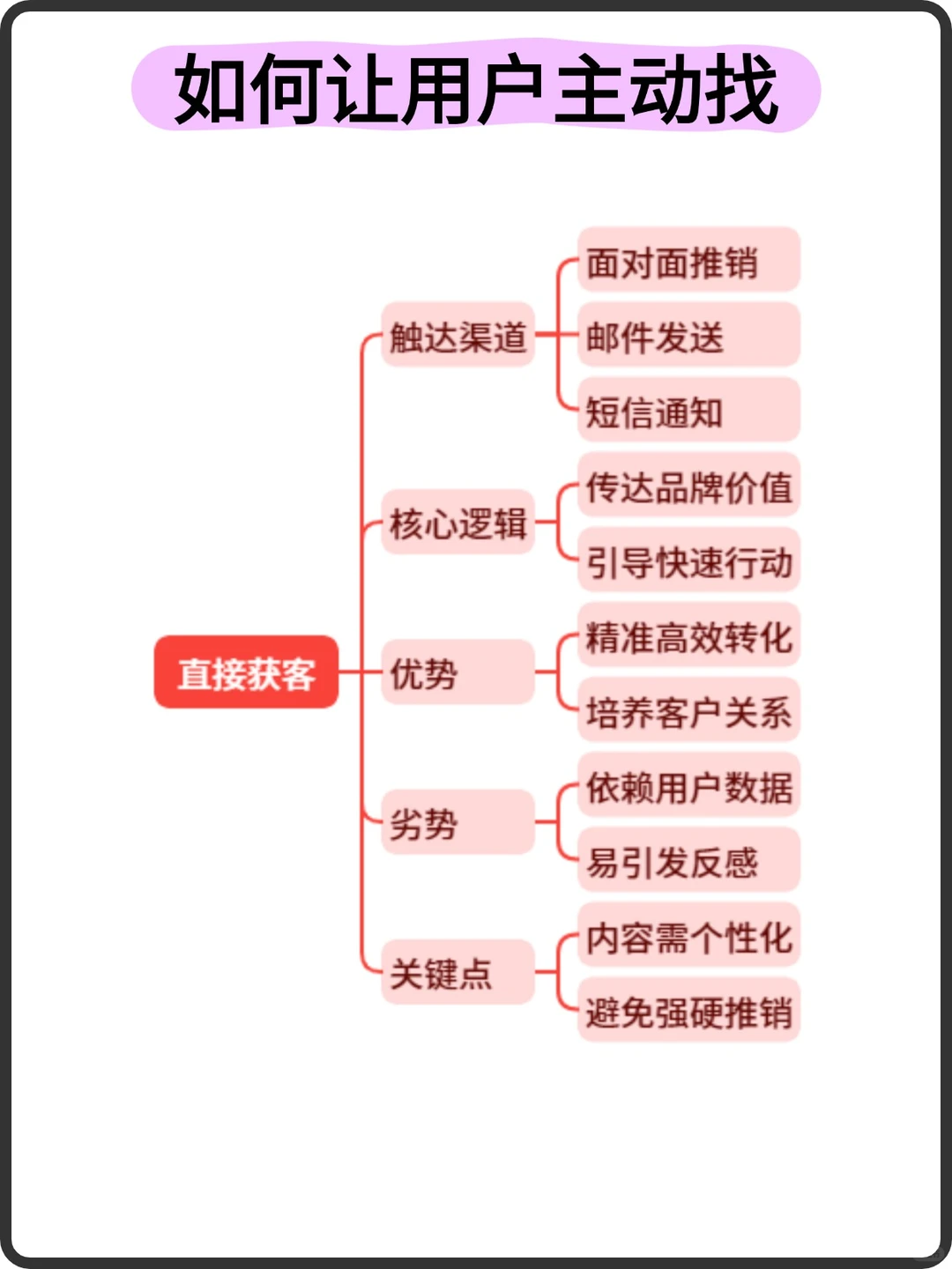 如何让用户主动找到你？获客方法