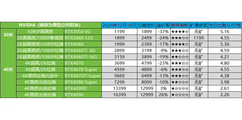 12.16日电脑硬件价格（CPU/显卡/存储）