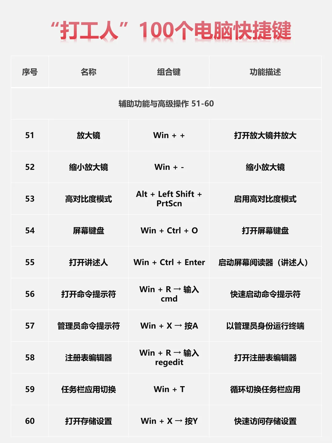 必备技能，打工人100个电脑快捷键。