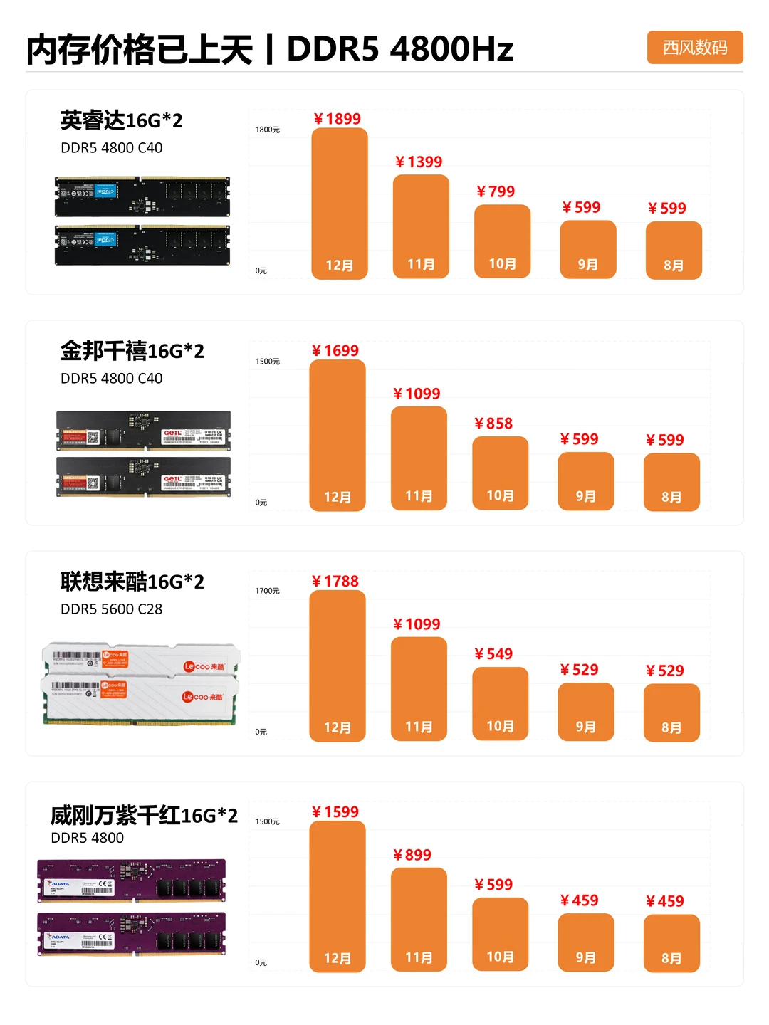 太离谱，近半年内存价格暴涨