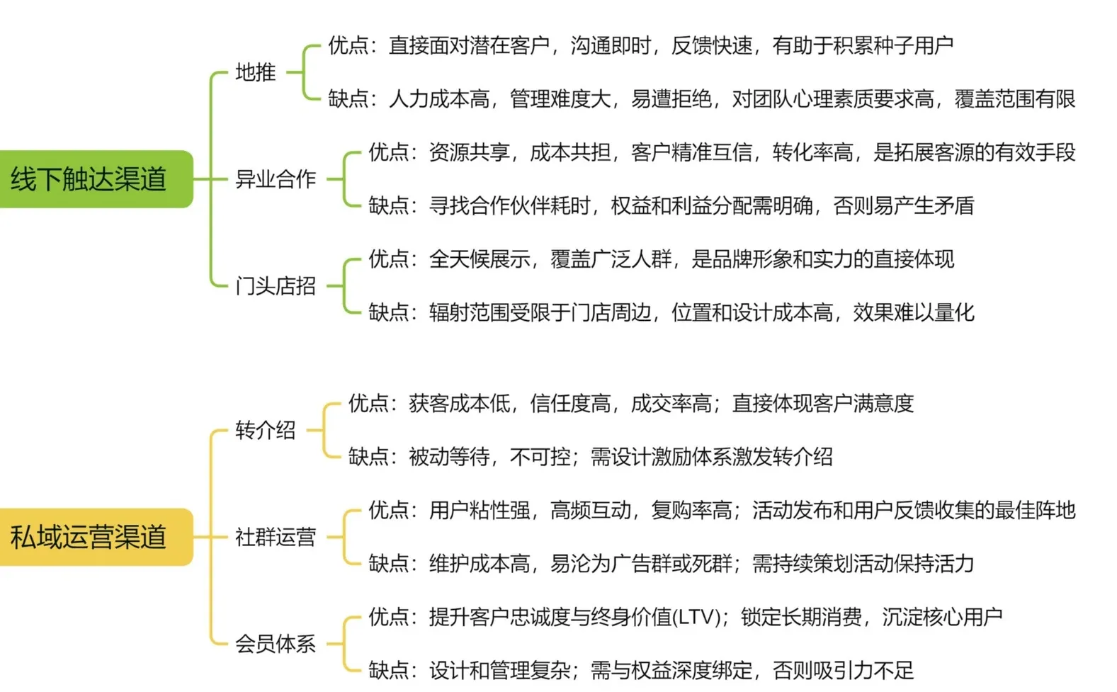 被问n次！实体店同城获客的11个流量渠道