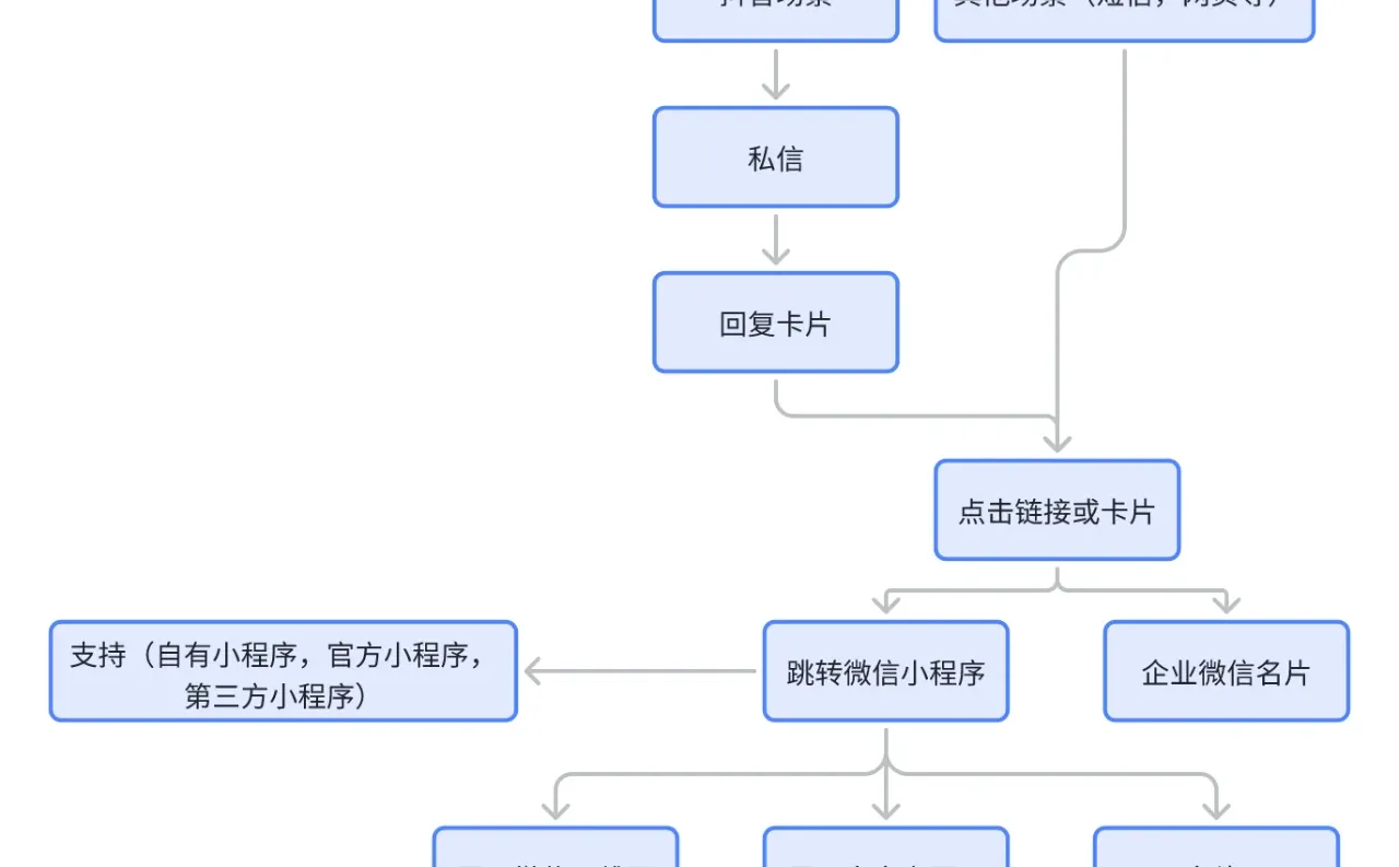抖音引流私域神器!3步搞定!