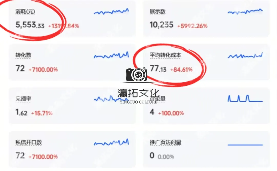 企业做抖音获客，别再浪费钱辣！