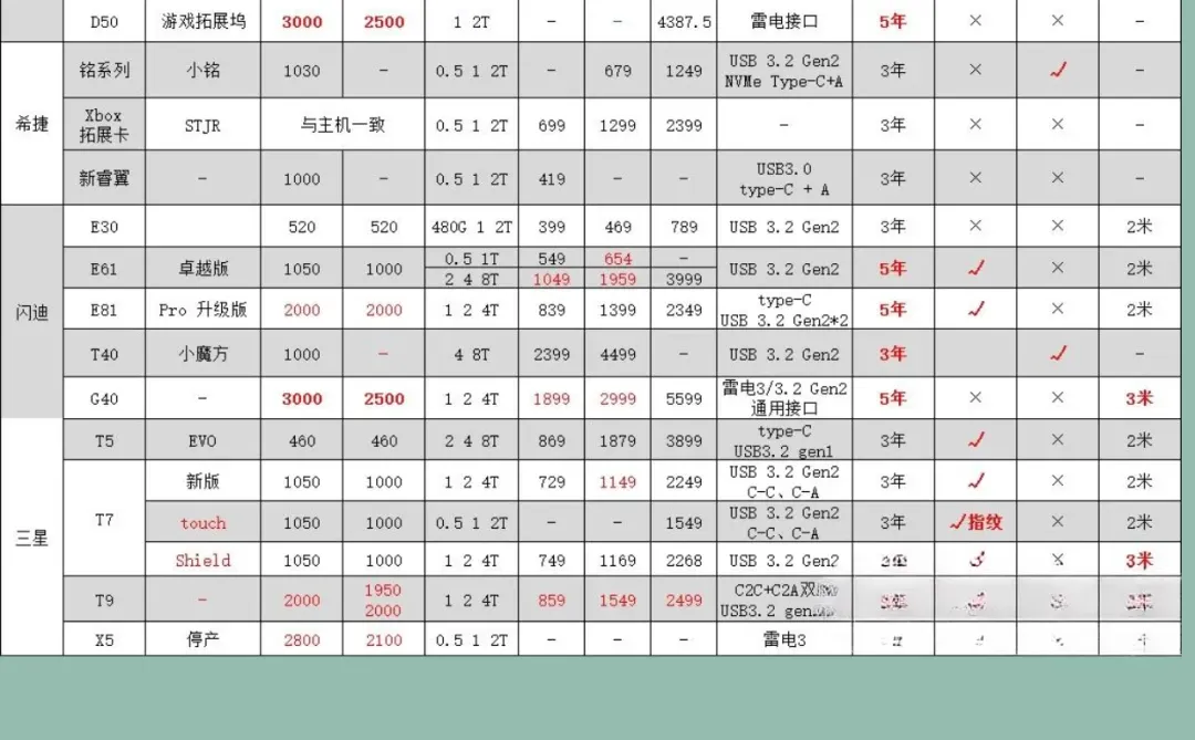移动硬盘和U盘的区别｜应该怎么选择？