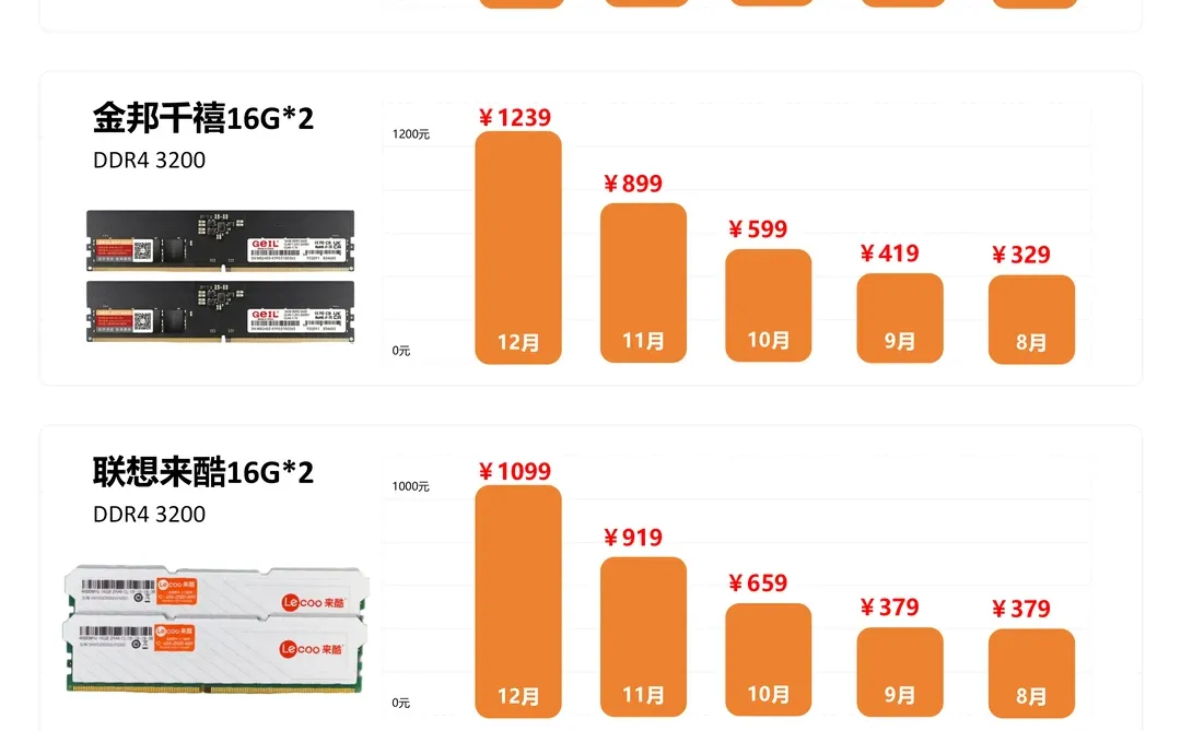 太离谱，近半年内存价格暴涨