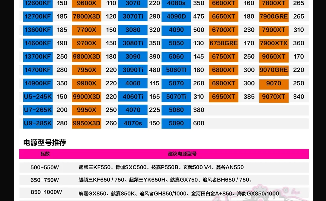25年12月保姆级电脑配件行情/搭配科普大全