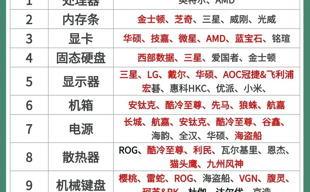 关于组装电脑的配件品牌推荐