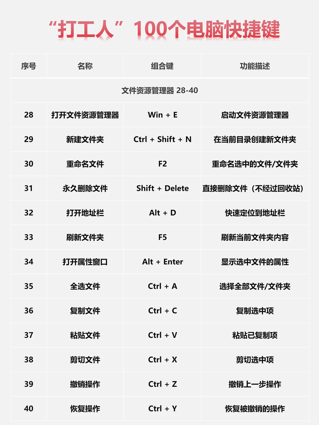 必备技能，打工人100个电脑快捷键。