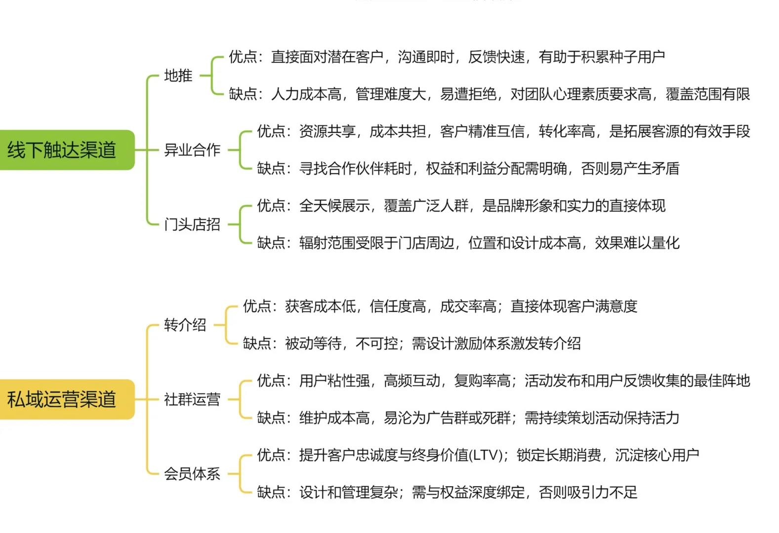被问n次！实体店同城获客的11个流量渠道