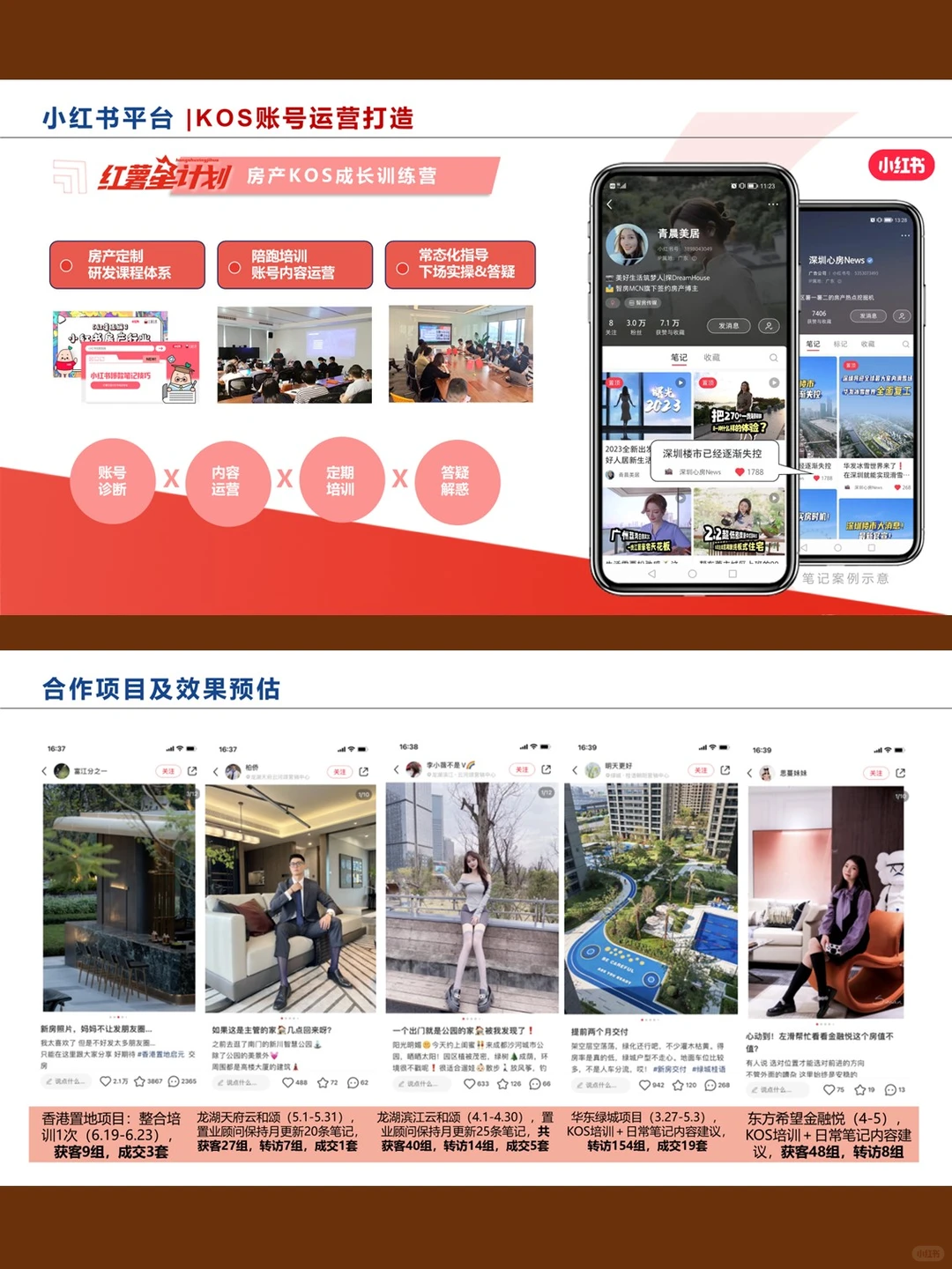 地产项目小红书账号搭建及运营方案