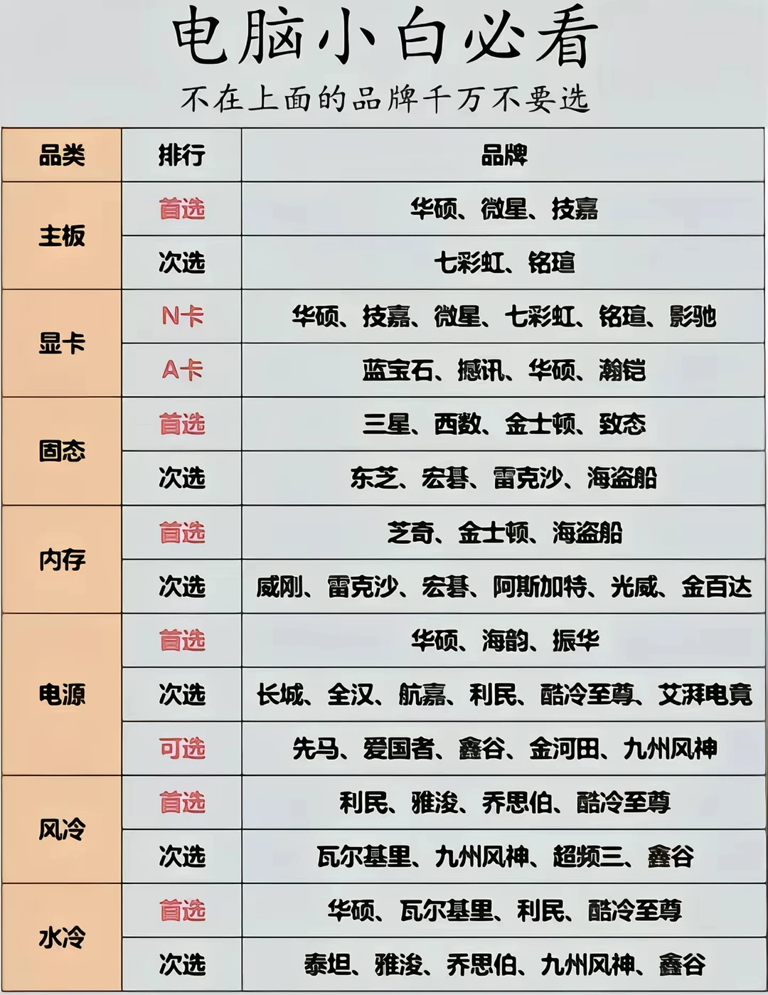 组装电脑，还不知道各个硬件选哪个品牌？