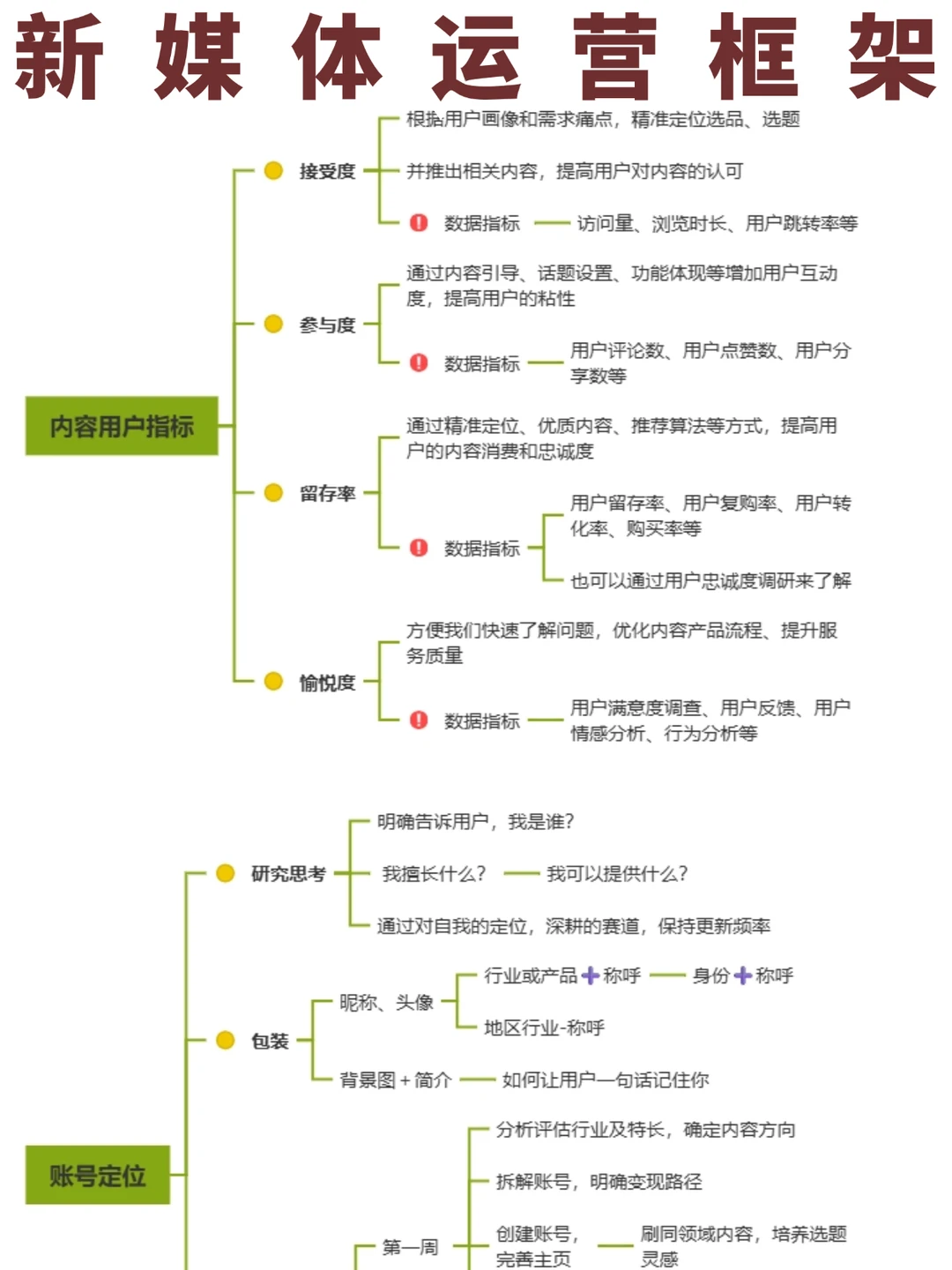 新媒体运营框架|干货分享❗️