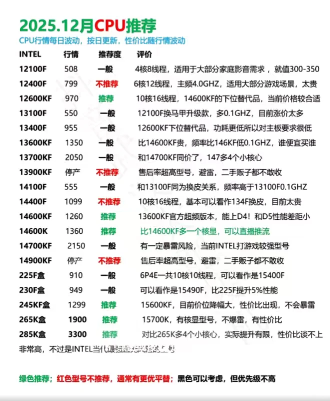 12月份 CPU 显卡怎么选？