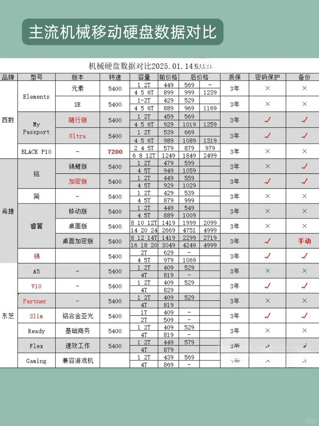 移动硬盘和U盘的区别｜应该怎么选择？