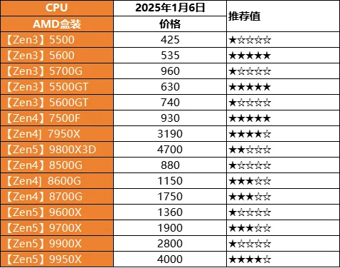 1月6日电脑硬件价格分享（cpu/显卡/存储）