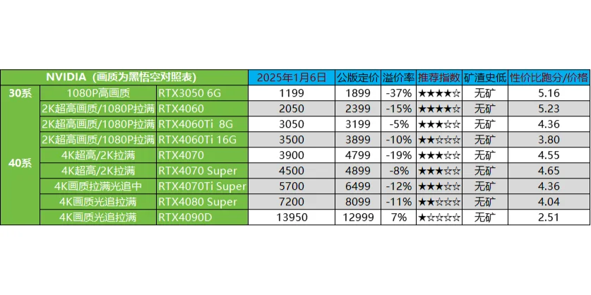 1月6日电脑硬件价格分享（cpu/显卡/存储）