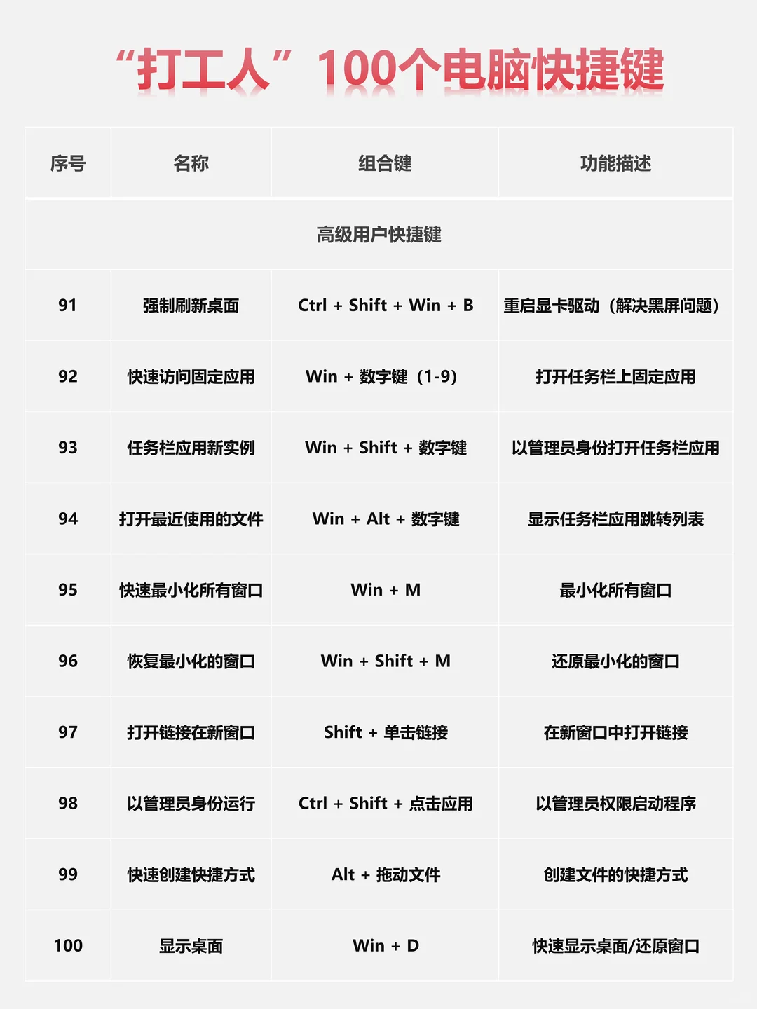 必备技能，打工人100个电脑快捷键。