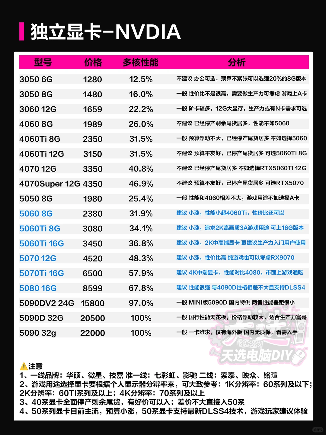 25年12月保姆级电脑配件行情/搭配科普大全