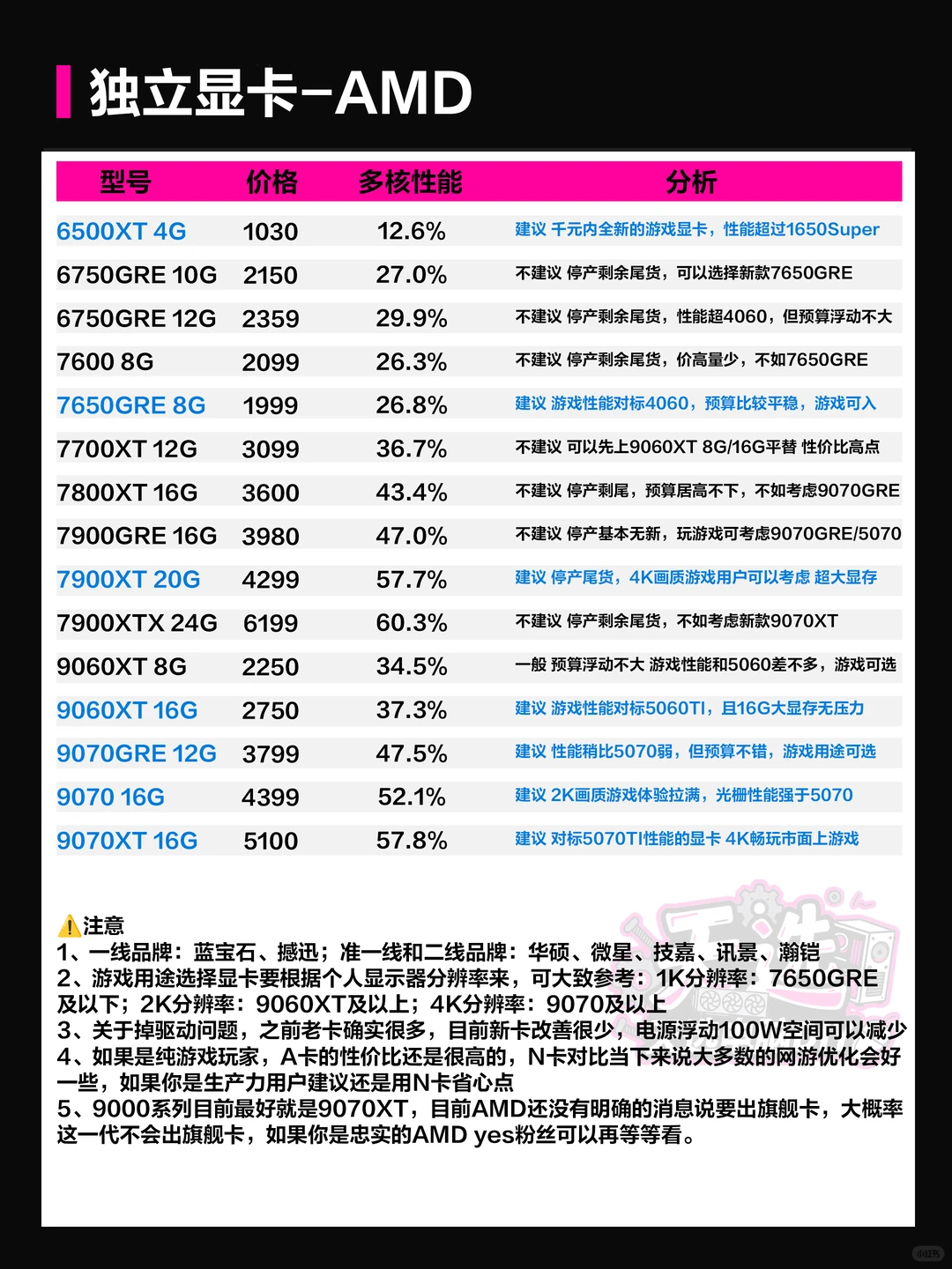 25年12月保姆级电脑配件行情/搭配科普大全