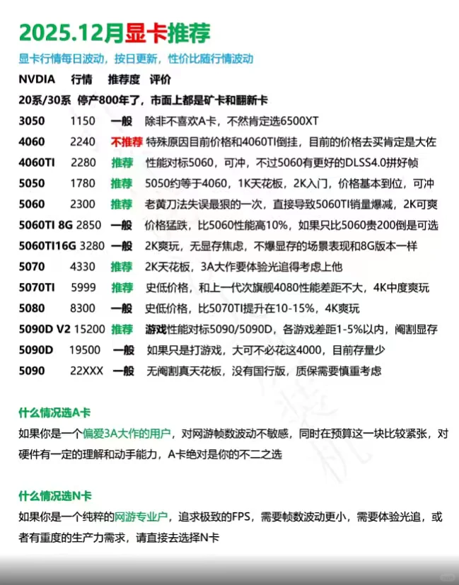 12月份 CPU 显卡怎么选？