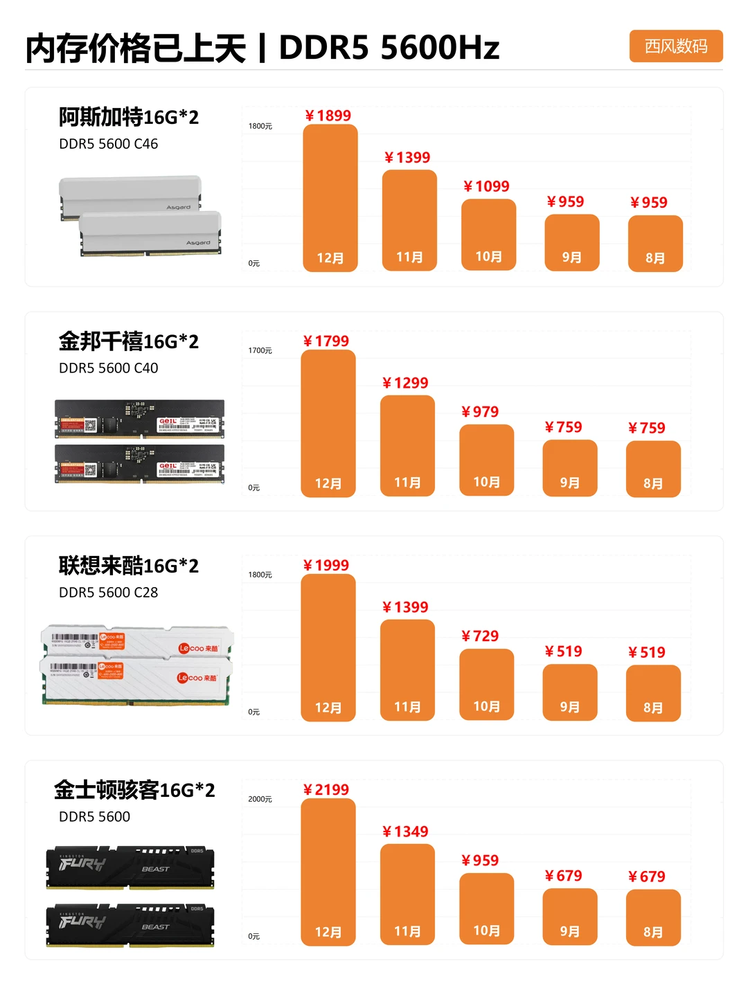 太离谱，近半年内存价格暴涨