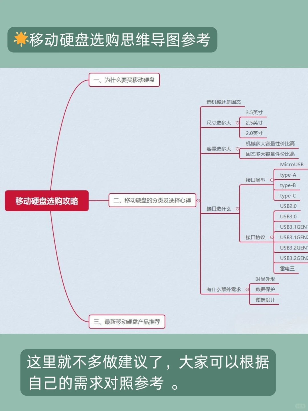 移动硬盘和U盘的区别｜应该怎么选择？