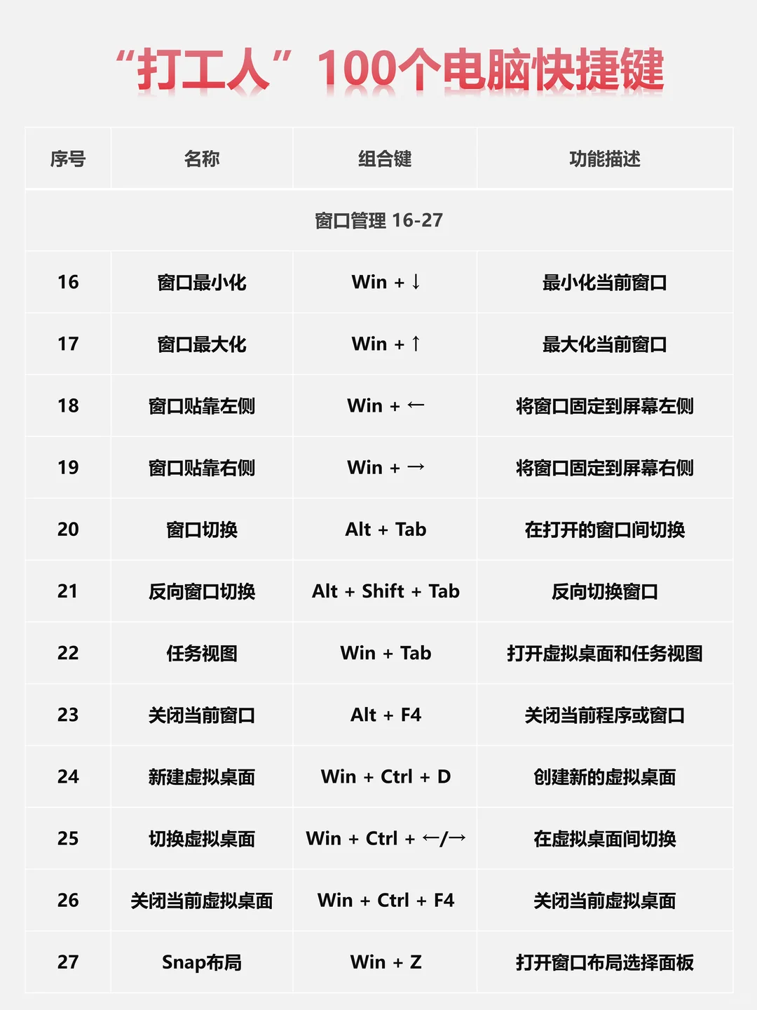 必备技能，打工人100个电脑快捷键。