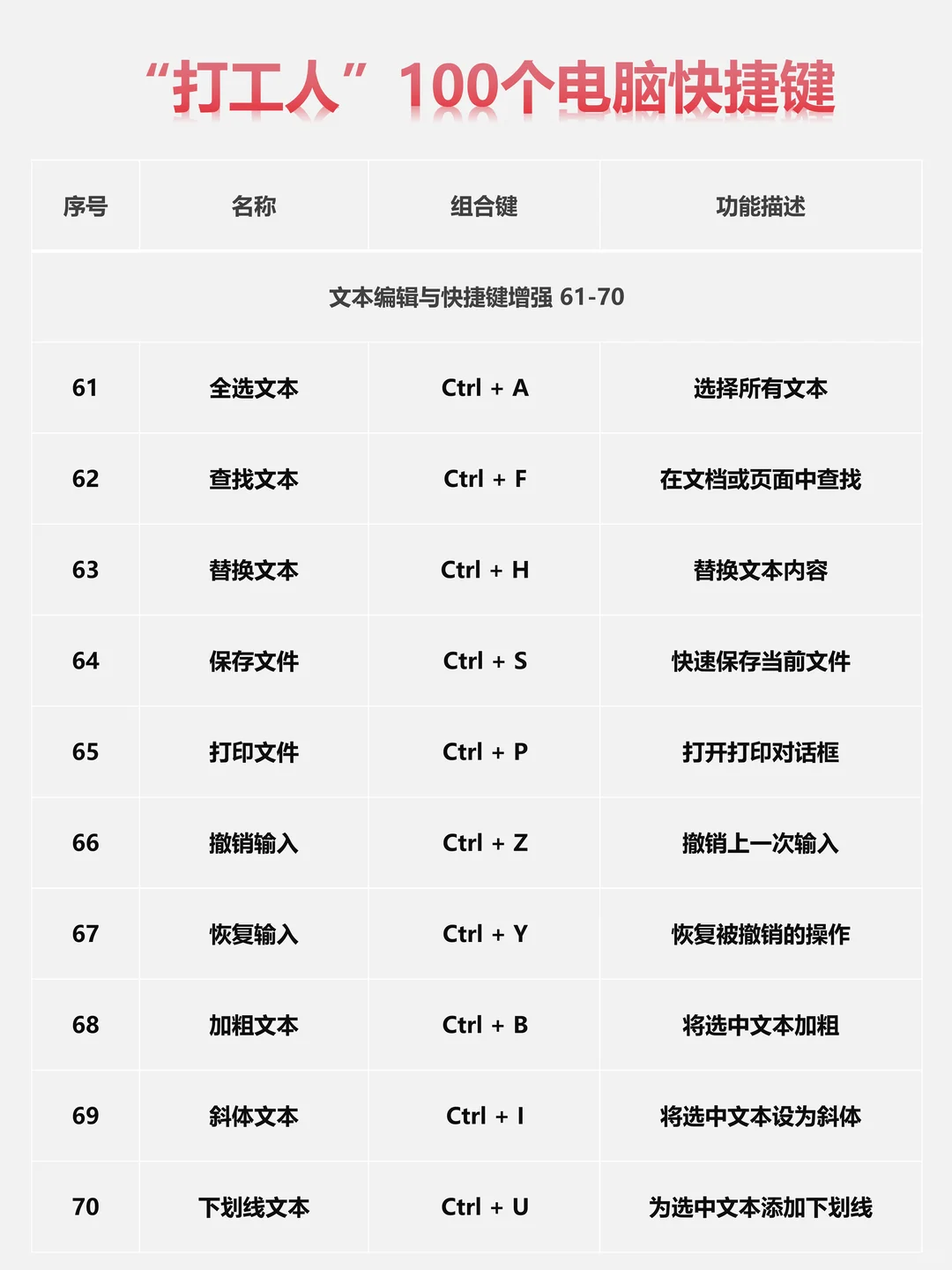 必备技能，打工人100个电脑快捷键。