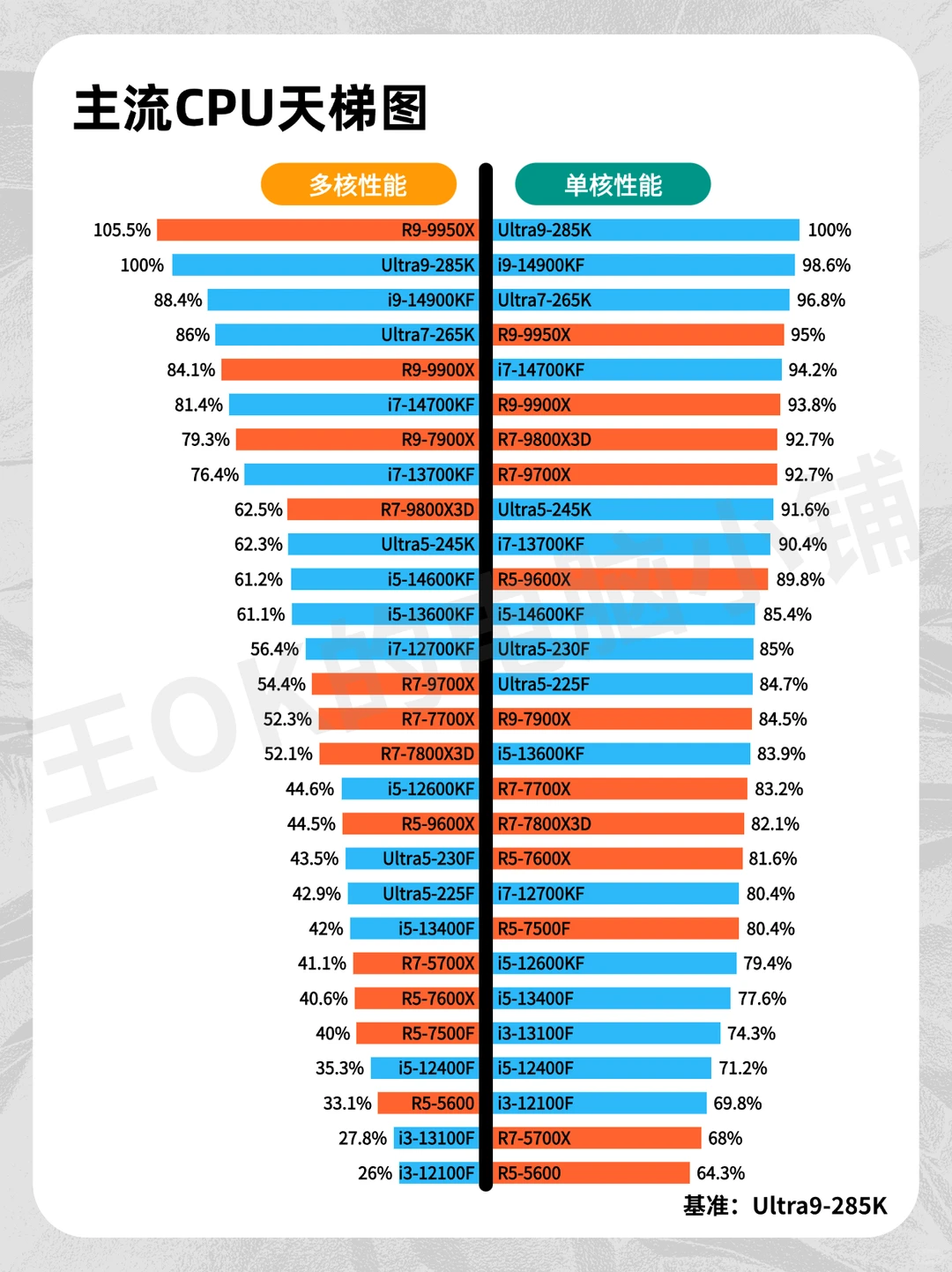 12月🔥热门装机CPU推荐！