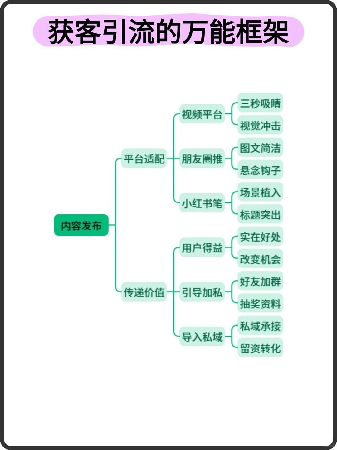 获客引流的万能框架！告别无效流量！