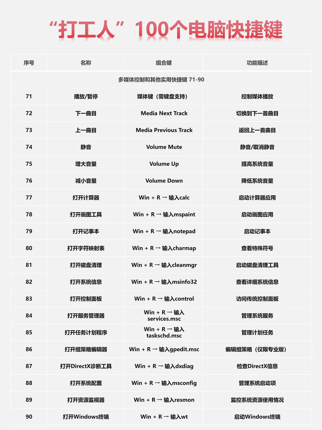 必备技能，打工人100个电脑快捷键。